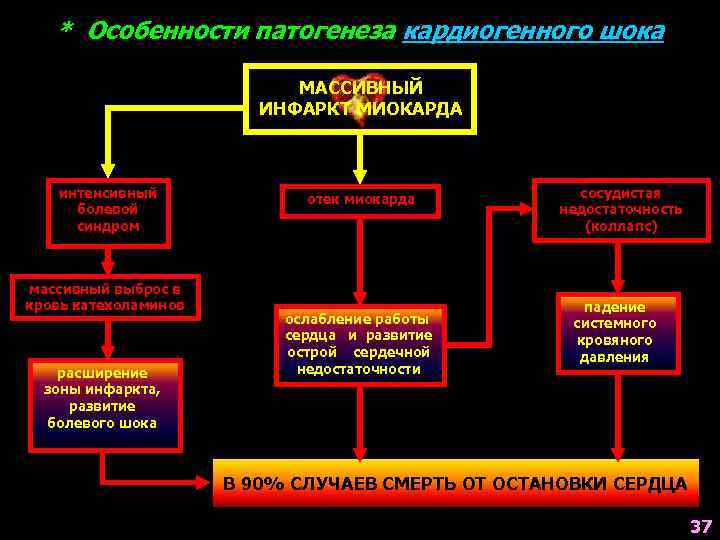 Кардиогенный шок презентация