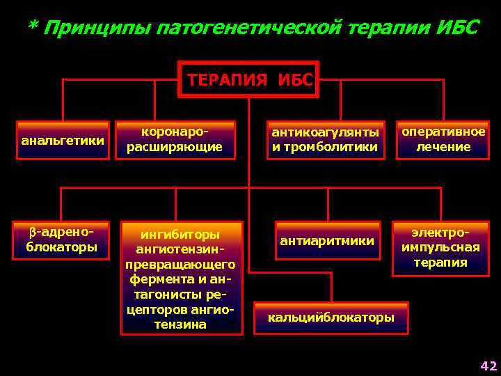 * Принципы патогенетической терапии ИБС ТЕРАПИЯ ИБС анальгетики b-адреноблокаторы коронарорасширяющие ингибиторы ангиотензинпревращающего фермента и