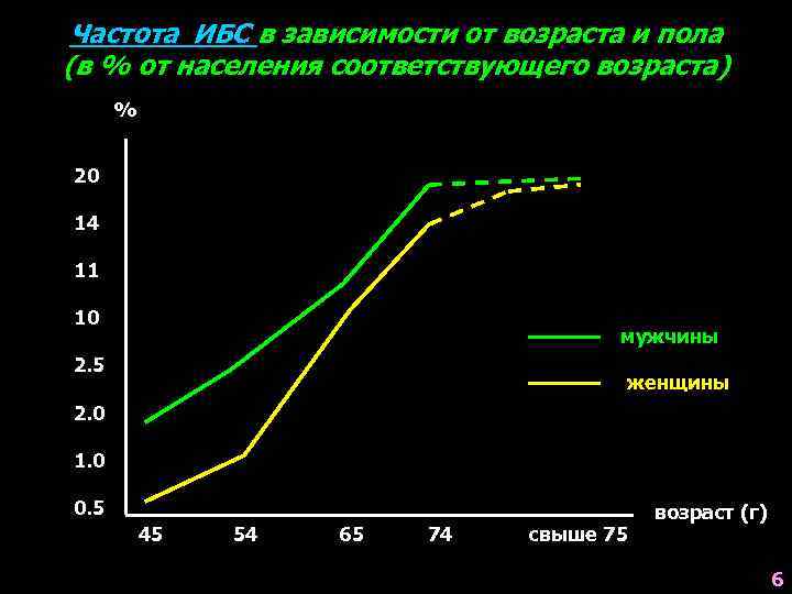 Частота ИБС в зависимости от возраста и пола (в % от населения соответствующего возраста)