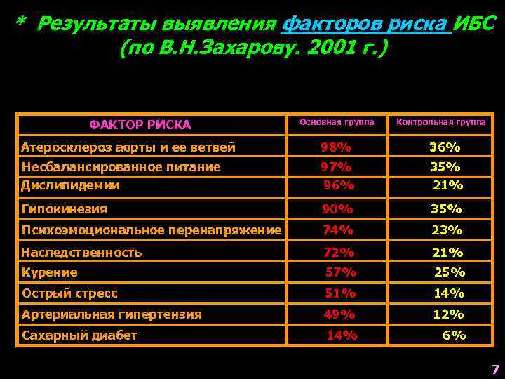 * Результаты выявления факторов риска ИБС (по В. Н. Захарову. 2001 г. ) ФАКТОР