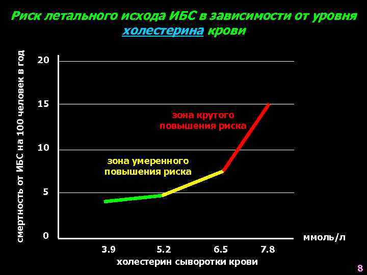 смертность от ИБС на 100 человек в год Риск летального исхода ИБС в зависимости