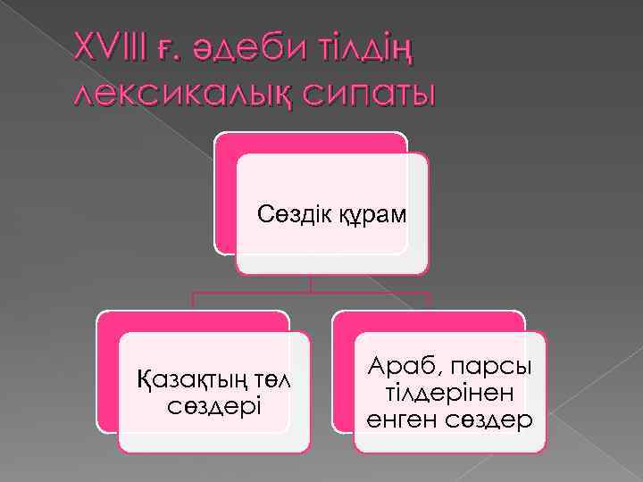 XVIII ғ. әдеби тілдің лексикалық сипаты Сөздік құрам Қазақтың төл сөздері Араб, парсы тілдерінен