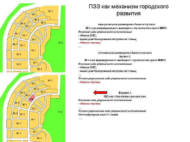 ПЗЗ как механизм городского развития Нерациональное размещение объектов торговли Ж-1 зона индивидуального жилищного строительства