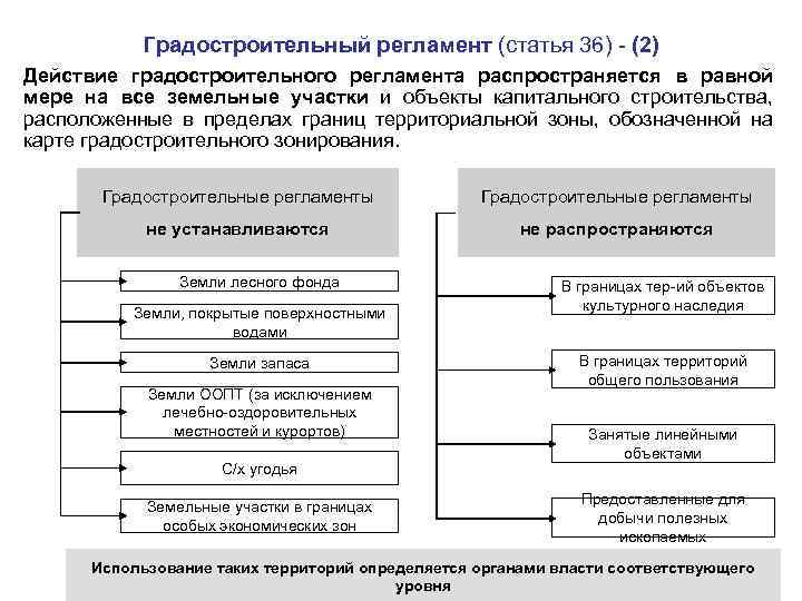 Регламент территории. Градостроительный регламент. Градострительныйтрегламент. Что определяет градостроительный регламент?. Градостроительные регламенты устанавливаются.