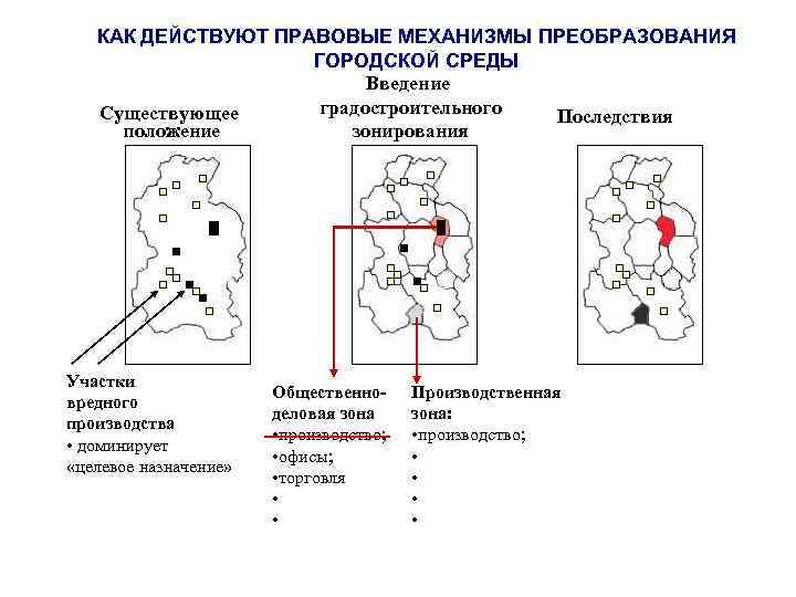 КАК ДЕЙСТВУЮТ ПРАВОВЫЕ МЕХАНИЗМЫ ПРЕОБРАЗОВАНИЯ ГОРОДСКОЙ СРЕДЫ Введение градостроительного Существующее Последствия зонирования положение Участки