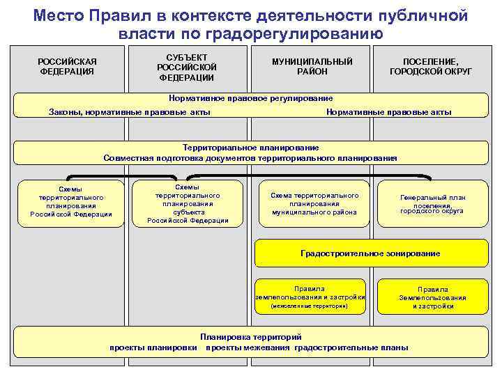 К какой стадии градостроительного проектирования относится