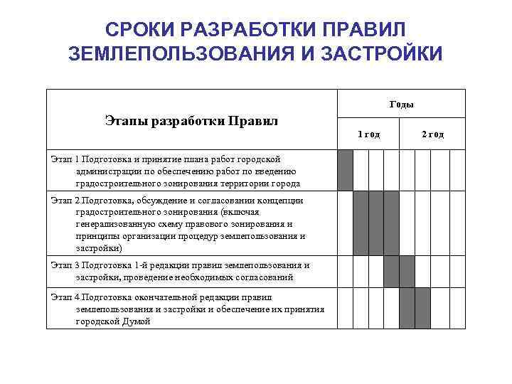 СРОКИ РАЗРАБОТКИ ПРАВИЛ ЗЕМЛЕПОЛЬЗОВАНИЯ И ЗАСТРОЙКИ Годы Этапы разработки Правил 1 год Этап 1