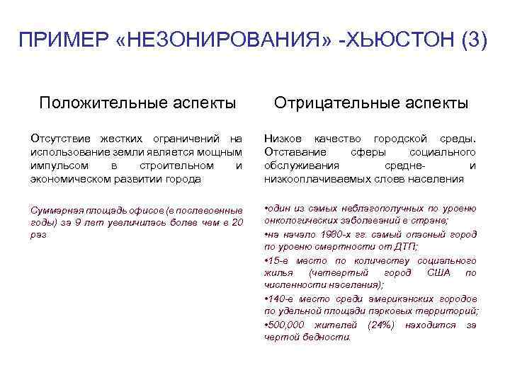 ПРИМЕР «НЕЗОНИРОВАНИЯ» -ХЬЮСТОН (3) Положительные аспекты Отрицательные аспекты Отсутствие жестких ограничений на использование земли