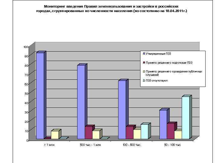 Мониторинг введения Правил землепользования и застройки в российских городах, сгруппированных по численности населения (по