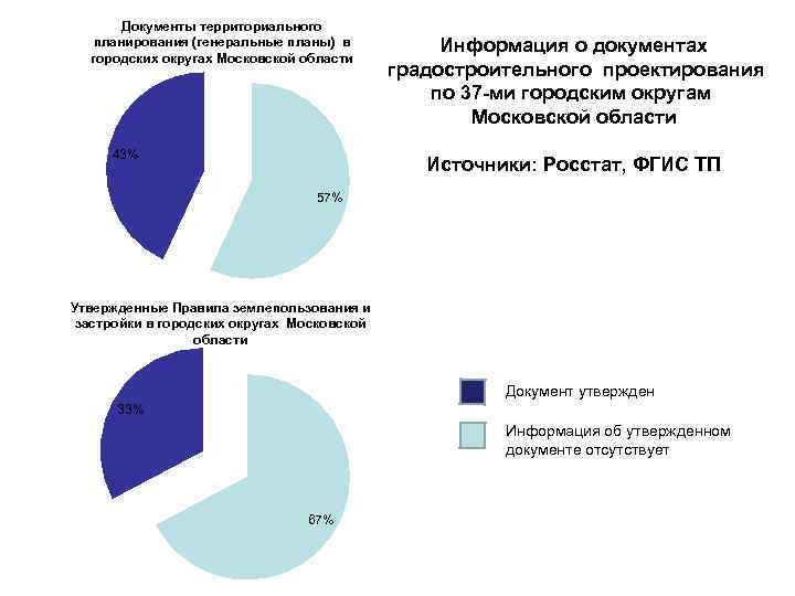 Документы территориального планирования (генеральные планы) в городских округах Московской области 43% Информация о документах