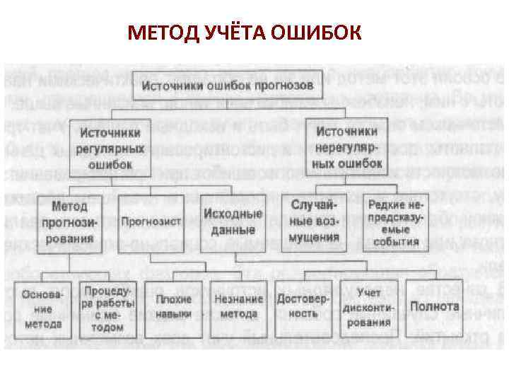 Ошибки учета товаров. Классификация методов учета обилия. Метод работы это метод и ошибок. Метод учетных лент.