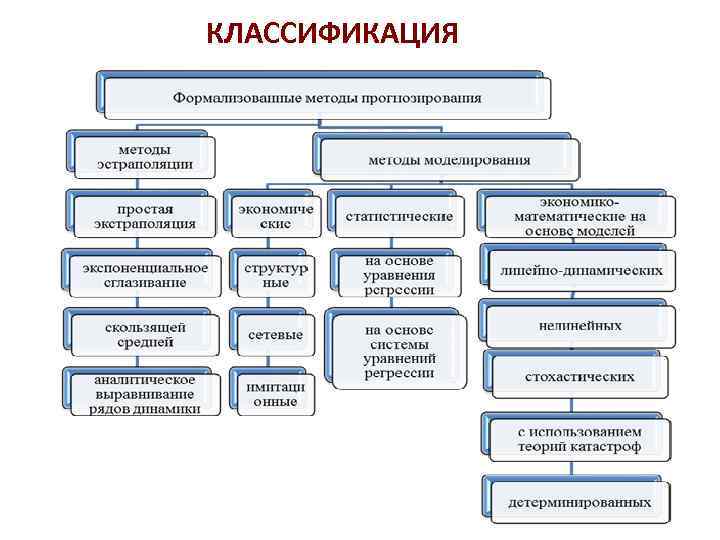 Система прогнозирования схема