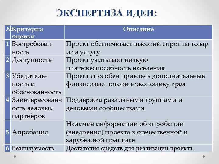 ЭКСПЕРТИЗА ИДЕИ: №Критерии оценки 1 Востребованность 2 Доступность Описание Проект обеспечивает высокий спрос на