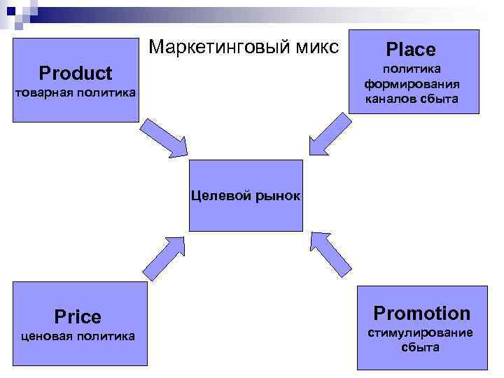 Маркетинговый микс Place политика формирования каналов сбыта Product товарная политика Целевой рынок Price ценовая