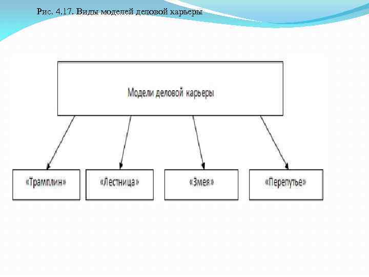 Рис. 4. 17. Виды моделей деловой карьеры 