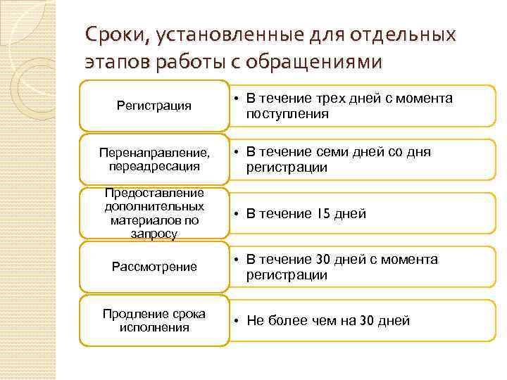 Какие есть возможности для завершения работы с обращениями 1с коннект