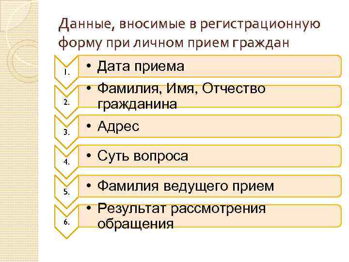 Данные, вносимые в регистрационную форму при личном прием граждан 3. • Дата приема •