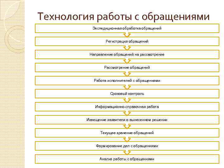 Обращения граждан план. Технология работы с обращениями граждан. Этапы работы с обращениями граждан. Технологии работы с обращениями граждан и организаций это. Этапы работы с обращениями организаций.