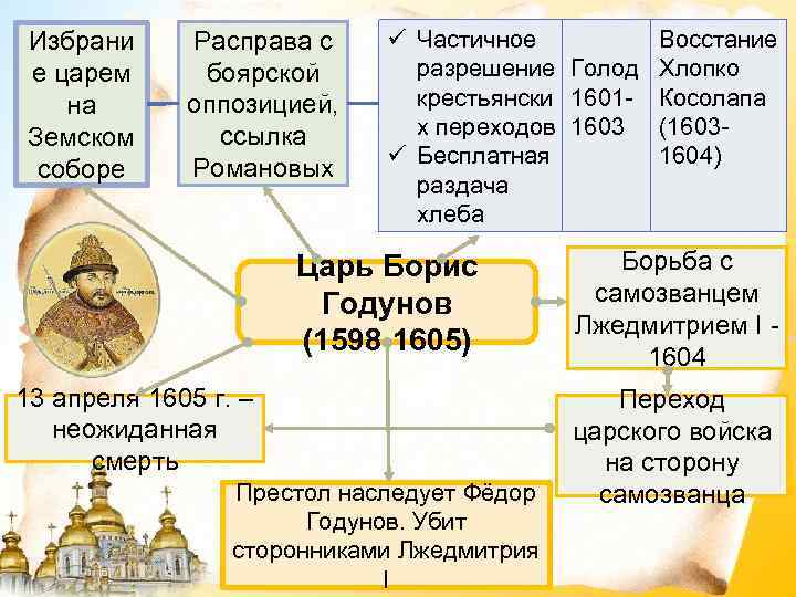 Роль земского собора при алексее михайловиче. Земские соборы таблица.