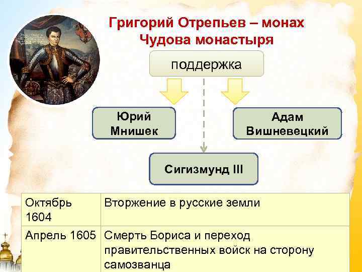 Григорий Отрепьев – монах Чудова монастыря поддержка Юрий Мнишек Адам Вишневецкий Сигизмунд III Октябрь