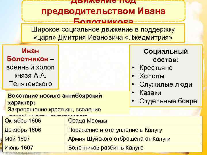 Движение под предводительством Ивана Болотникова Широкое социальное движение в поддержку «царя» Дмитрия Ивановича «Лжедмитрия»