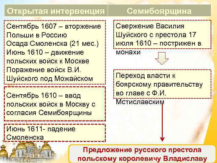 Открытая интервенция Семибоярщина Сентябрь 1607 – вторжение Польши в Россию Осада Смоленска (21 мес.