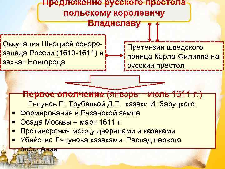 Предложение русского престола польскому королевичу Владиславу Оккупация Швецией северо запада России (1610 1611) и