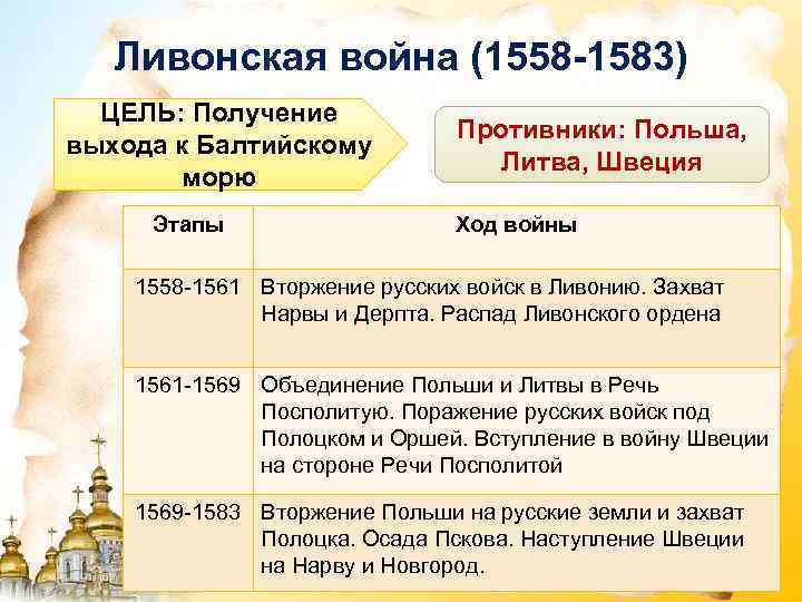 Ливонская война (1558 -1583) ЦЕЛЬ: Получение выхода к Балтийскому морю Этапы Противники: Польша, Литва,