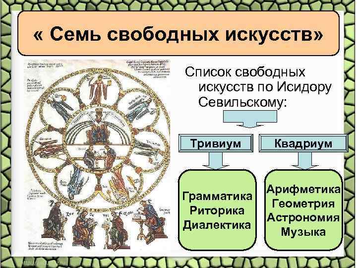  « Семь свободных искусств» Список свободных искусств по Исидору Севильскому: Тривиум Квадриум Грамматика