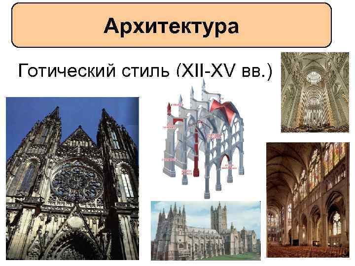 Архитектура Готический стиль (XII-XV вв. ) 