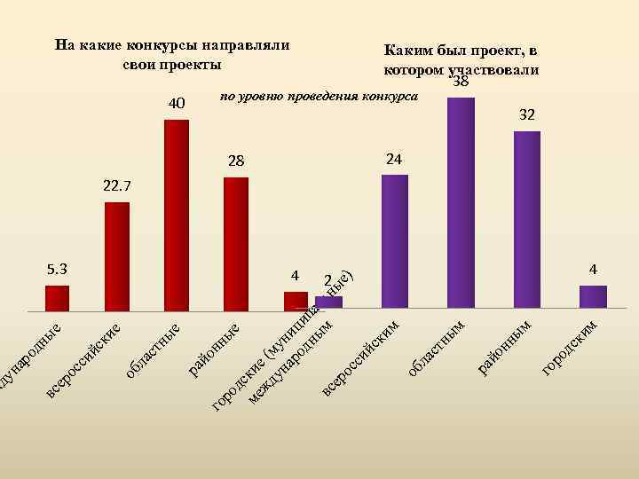 На какие конкурсы направляли свои проекты Каким был проект, в котором участвовали 38 по