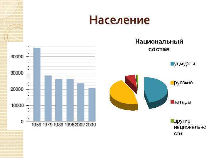 Население Национальный состав удмурты русские татары другие национально сти 