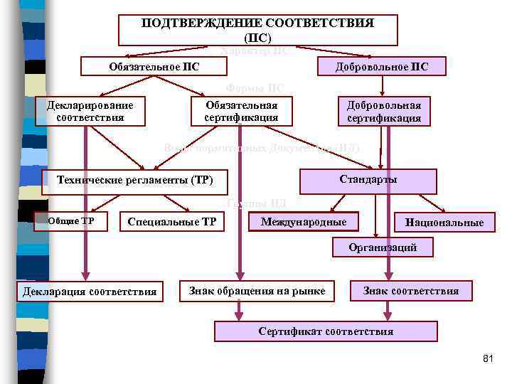 ПОДТВЕРЖДЕНИЕ СООТВЕТСТВИЯ (ПС) Характер ПС Обязательное ПС Декларирование соответствия Добровольное ПС Формы ПС Обязательная