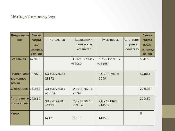 Метод взаимных услуг Подразделе Сумма ния затрат до распред еления Котельная 477860 Котельная Сумма