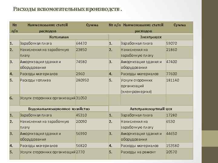 Расходы вспомогательных производств. № п/п 4. 5. Наименование статей расходов Котельная Заработная плата Начисления
