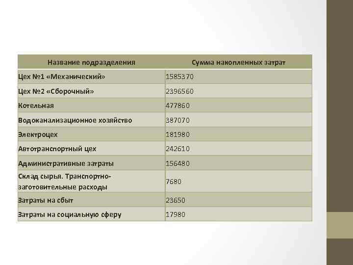 Название подразделения Сумма накопленных затрат Цех № 1 «Механический» 1585370 Цех № 2 «Сборочный»