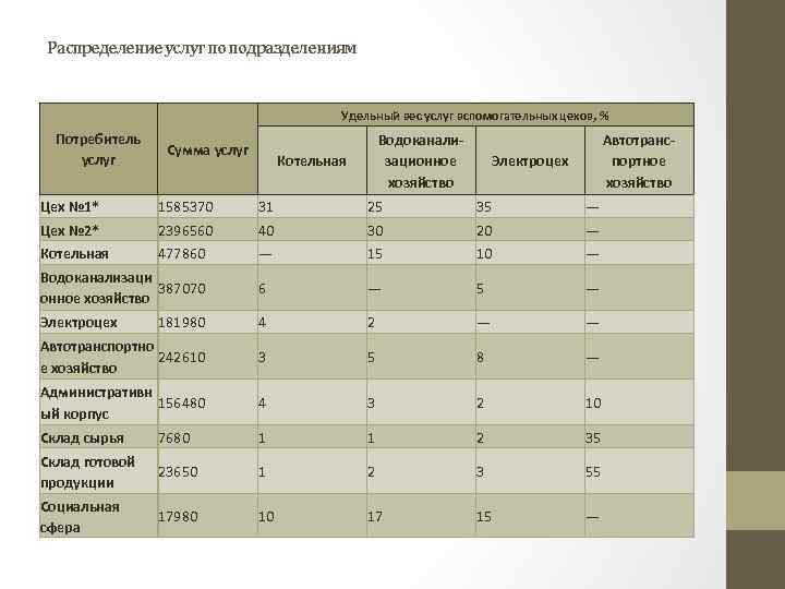 Распределение услуг по подразделениям Удельный вес услуг вспомогательных цехов, % Потребитель услуг Сумма услуг