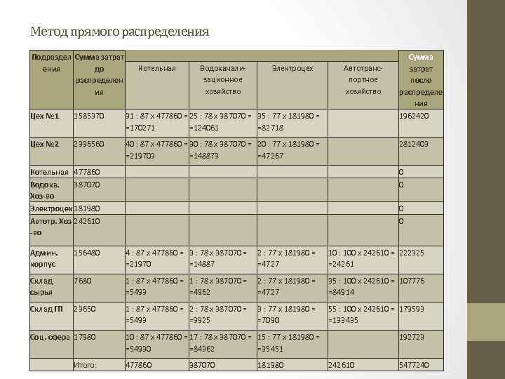 Метод прямого распределения Подраздел Сумма затрат ения до распределен ия Котельная Водоканализационное хозяйство Электроцех