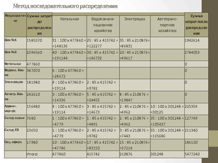 Метод последовательного распределения Подразделен Сумма затрат ия до распределен ия Цех № 1 1585370