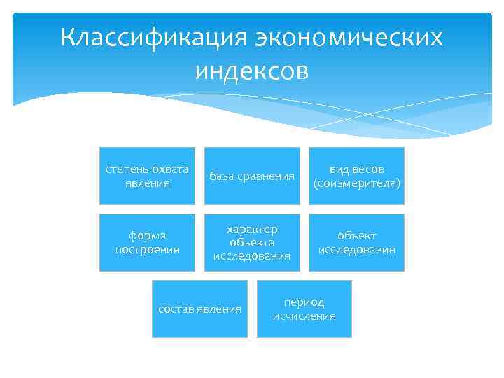 Классификация экономических индексов степень охвата явления база сравнения вид весов (соизмерителя) форма построения характер