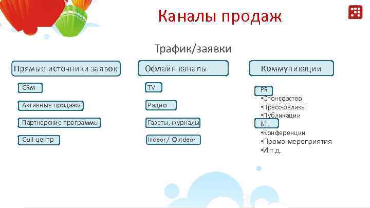 Каналы продаж Прямые источники заявок Офлайн каналы CRM ТV Активные продажи Радио Партнерские программы