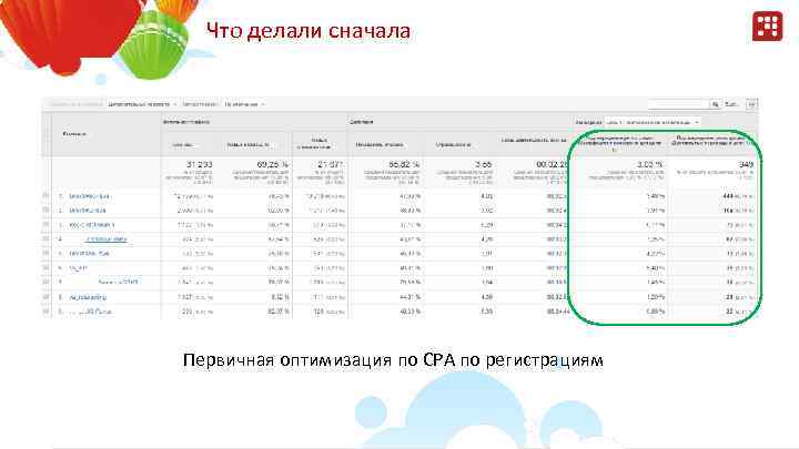 Что делали сначала Первичная оптимизация по CPA по регистрациям 