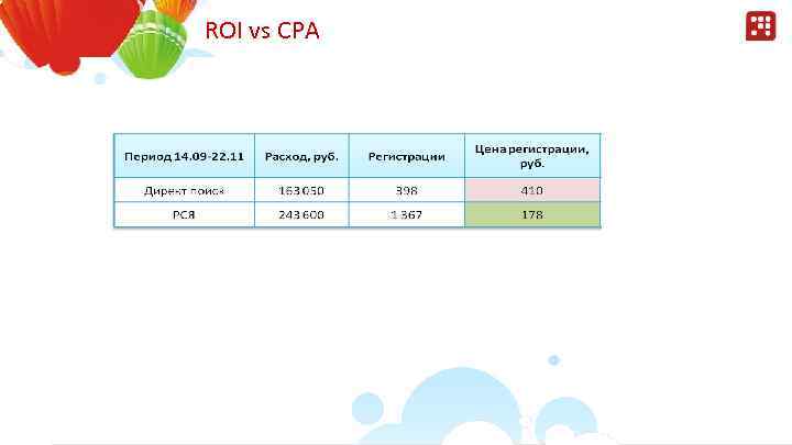 ROI vs CPA 