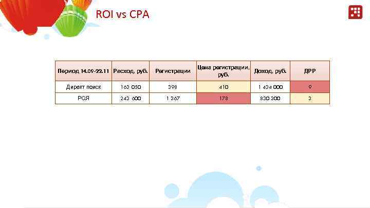 ROI vs CPA Период 14. 09 -22. 11 Расход, руб. Регистрации Цена регистрации, Доход,