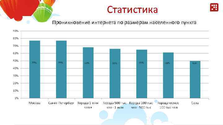 Статистика Проникновение интернета по размерам населенного пункта 