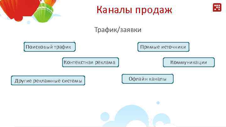 Каналы продаж Поисковый трафик Прямые источники Контекстная реклама Другие рекламные системы Коммуникации Офлайн каналы