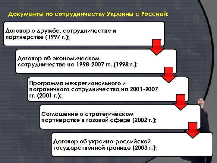 Документы по сотрудничеству Украины с Россией: Договор о дружбе, сотрудничестве и партнерстве (1997 г.