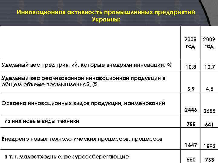 Инновационная активность промышленных предприятий Украины: Удельный вес предприятий, которые внедряли инновации, % Удельный вес