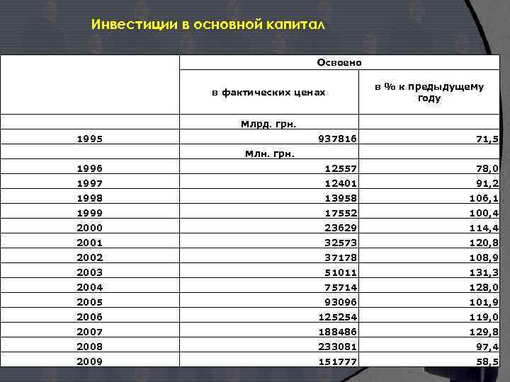 Инвестиции в основной капитал Освоено в фактических ценах в % к предыдущему году Млрд.