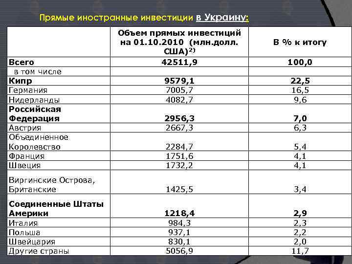 Прямые иностранные инвестиции в Украину: Всего в том числе Кипр Германия Нидерланды Российская Федерация